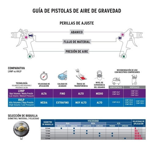 Pistola P/pintar Gravedad Hvlp, Boquilla 1.4mm, Truper 12128 - Imagen 6