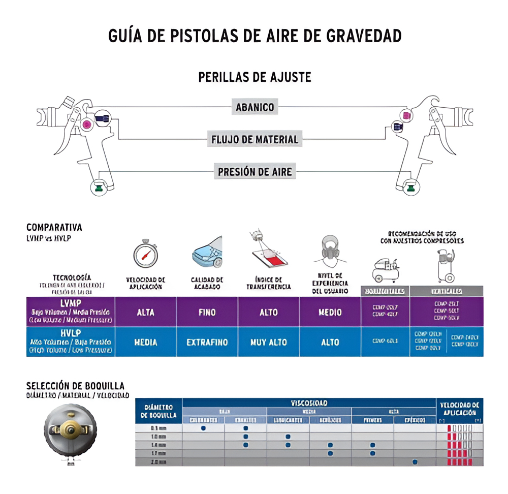 Pistola P/pintar Gravedad Hvlp, Boquilla 1.4mm, Truper 12128 Color Blanco - Imagen 7