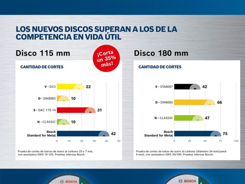 Caja 100 Discos Corte Bosch Amoladora 115 Mm 4.1/2 Metal 1mm - Imagen 2